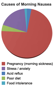 Morning Nausea Causes